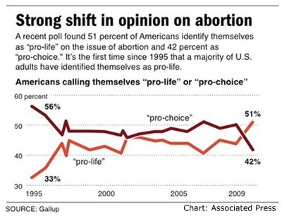 A positive development, there seems to be a rising sentiment against abortion in America. While the "cause" of this remains unclear, I personally believe we may be on the verge of a profound spiritual change in our nation.